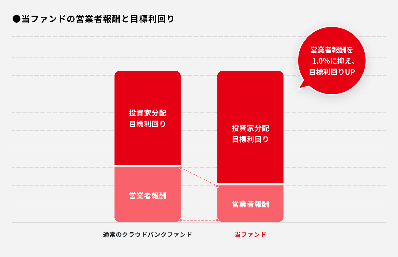 ソーシャルレンディング,クラウドファンディング,クラウドバンク