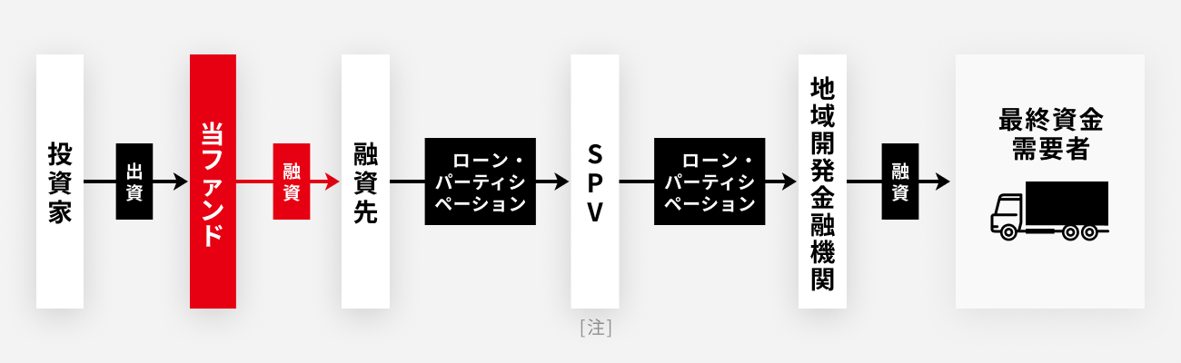 ソーシャルレンディング,クラウドファンディング,クラウドバンク