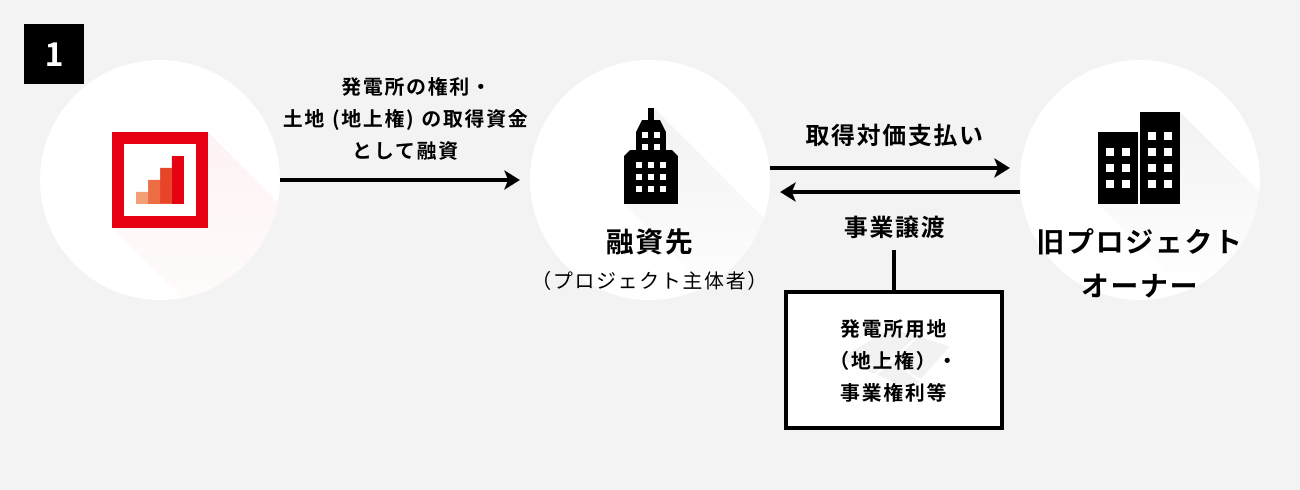 ソーシャルレンディング,クラウドファンディング,クラウドバンク
