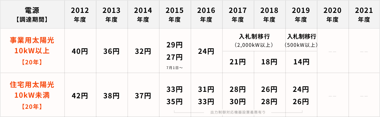 ソーシャルレンディング,クラウドファンディング,クラウドバンク