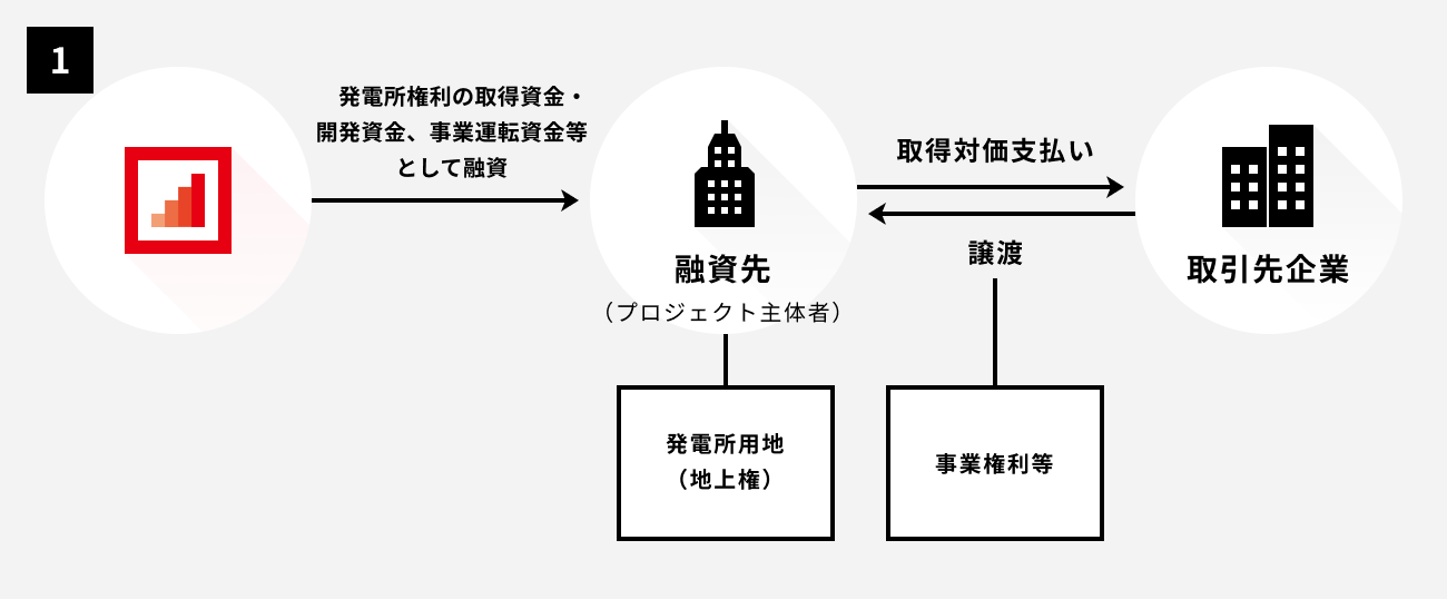 ソーシャルレンディング,クラウドファンディング,クラウドバンク