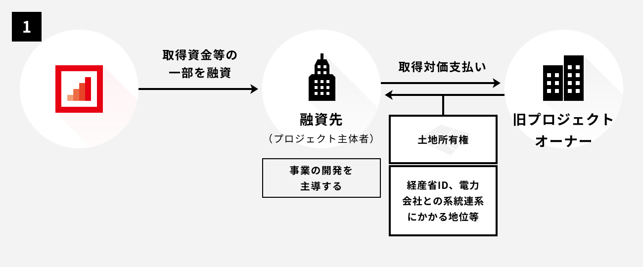 ソーシャルレンディング,クラウドファンディング,クラウドバンク