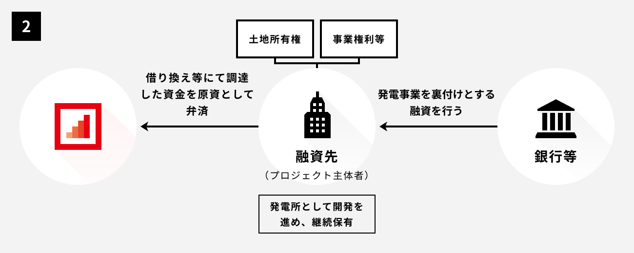 ソーシャルレンディング,クラウドファンディング,クラウドバンク