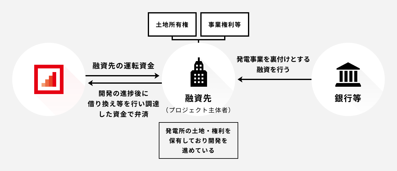 ソーシャルレンディング,クラウドファンディング,クラウドバンク