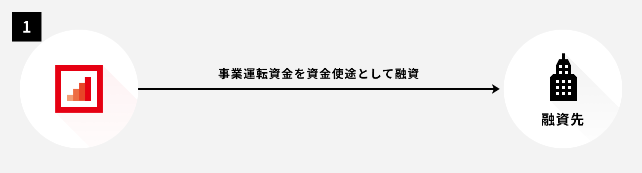 ソーシャルレンディング,クラウドファンディング,クラウドバンク