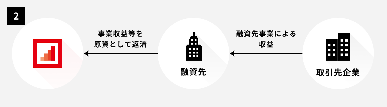 ソーシャルレンディング,クラウドファンディング,クラウドバンク