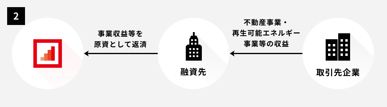 ソーシャルレンディング,クラウドファンディング,クラウドバンク