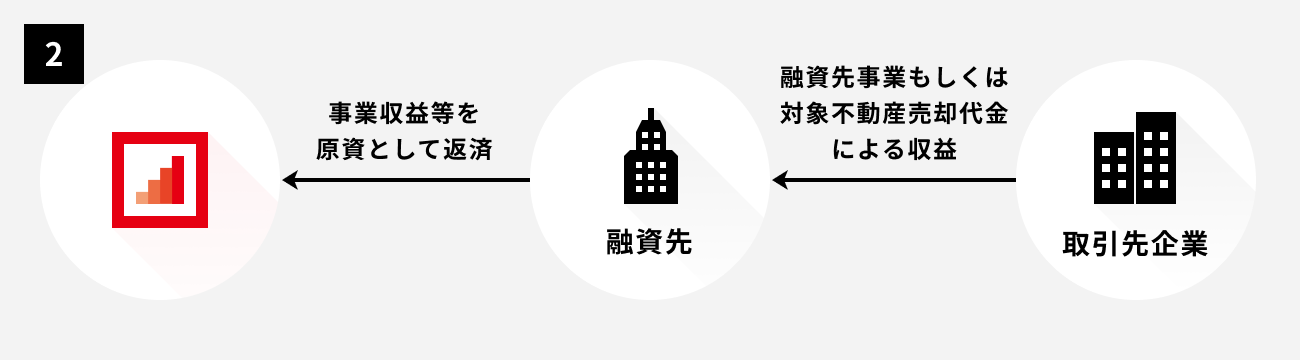 ソーシャルレンディング,クラウドファンディング,クラウドバンク