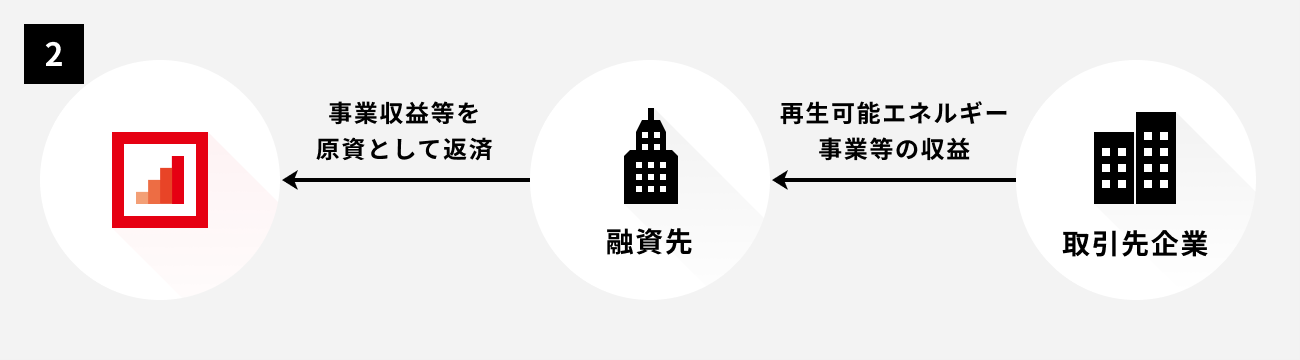 ソーシャルレンディング,クラウドファンディング,クラウドバンク