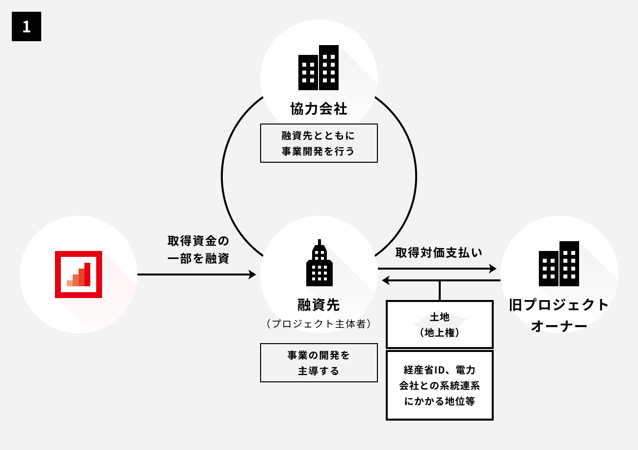 ソーシャルレンディング,クラウドファンディング,クラウドバンク