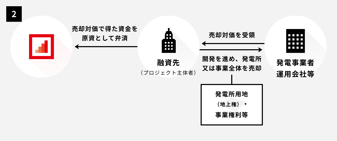 ソーシャルレンディング,クラウドファンディング,クラウドバンク