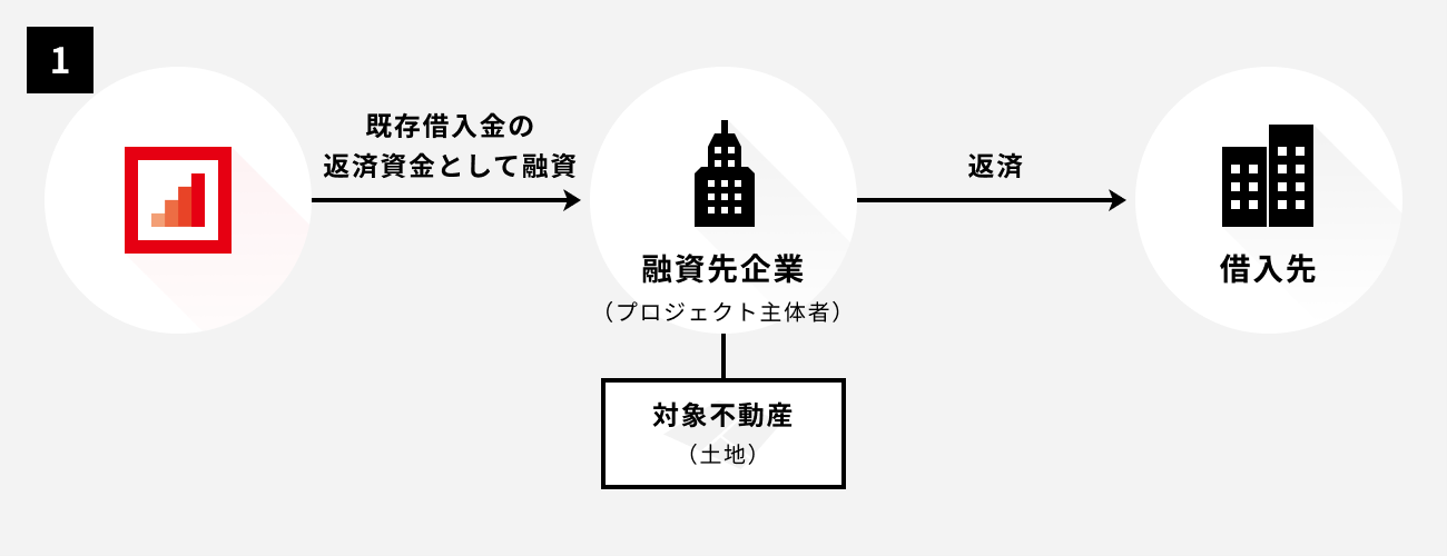 ソーシャルレンディング,クラウドファンディング,クラウドバンク