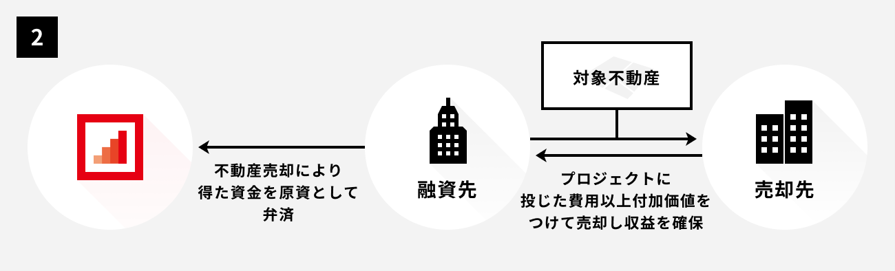 ソーシャルレンディング,クラウドファンディング,クラウドバンク