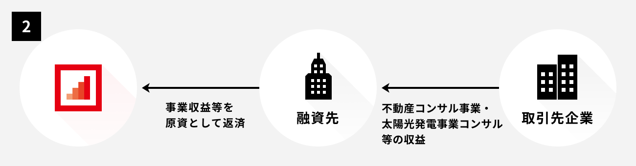 ソーシャルレンディング,クラウドファンディング,クラウドバンク