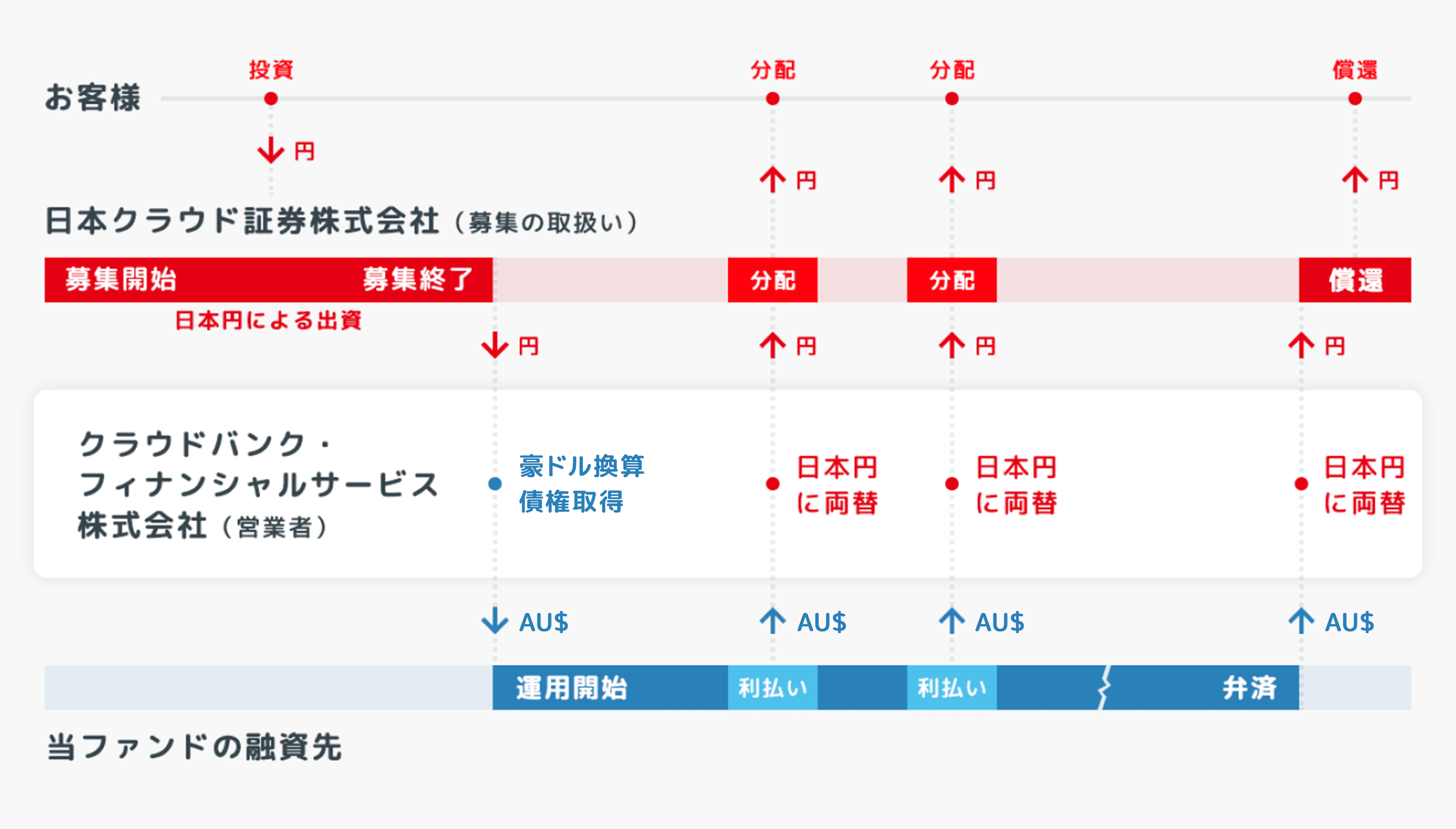 ソーシャルレンディング,クラウドファンディング,クラウドバンク