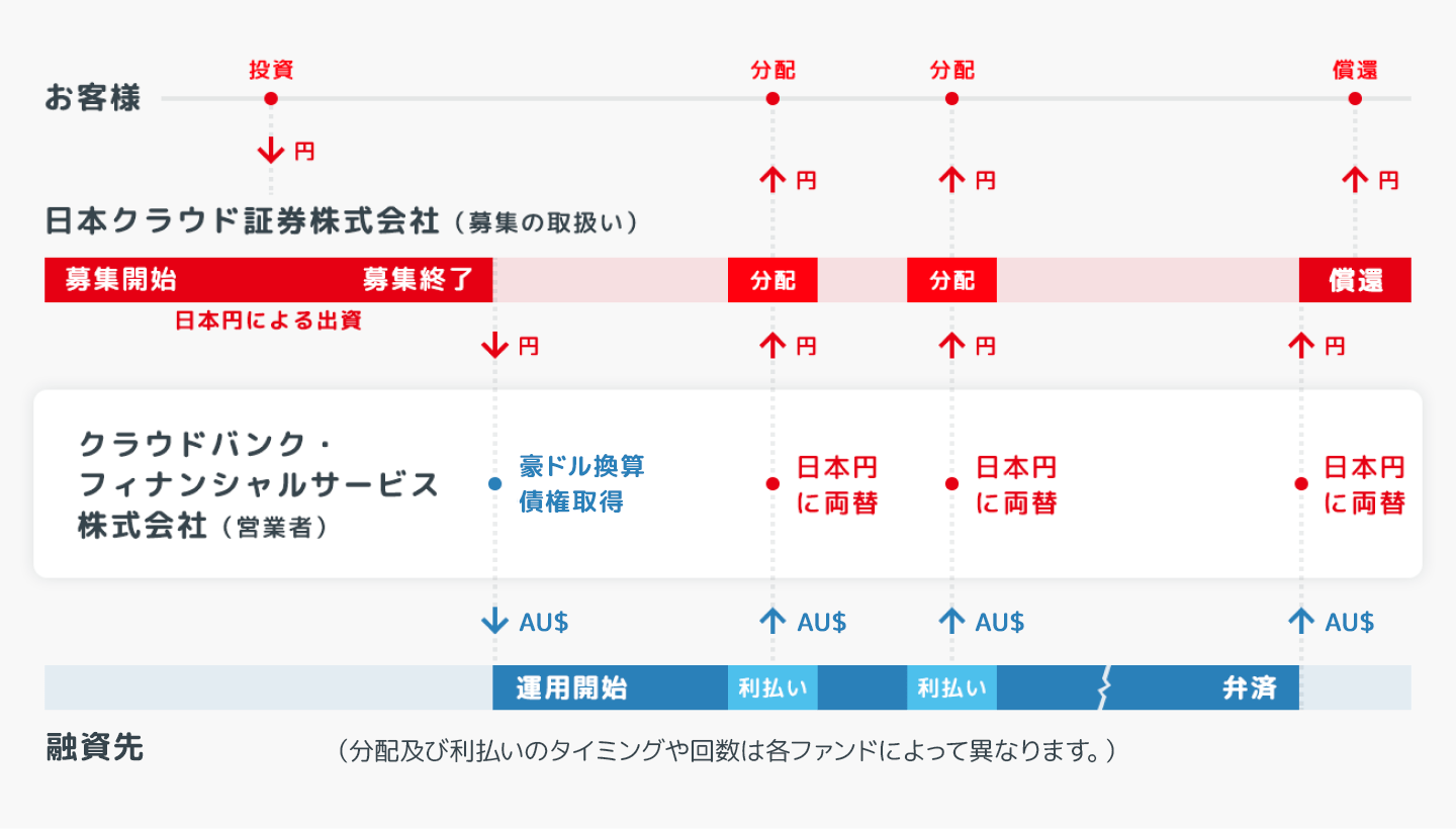 ソーシャルレンディング,クラウドファンディング,クラウドバンク
