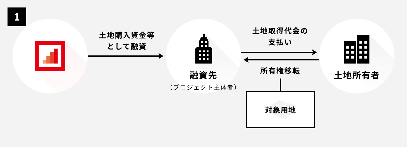 ソーシャルレンディング,クラウドファンディング,クラウドバンク