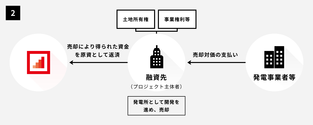 ソーシャルレンディング,クラウドファンディング,クラウドバンク