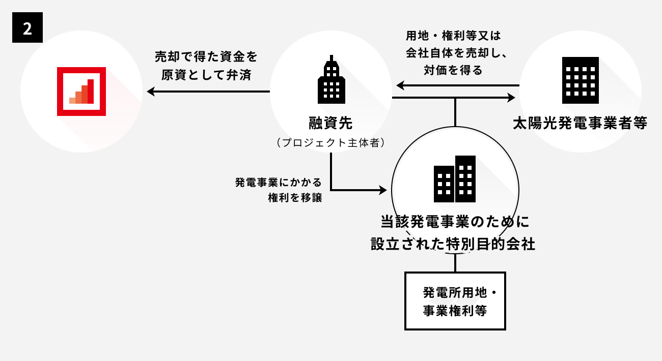 ソーシャルレンディング,クラウドファンディング,クラウドバンク