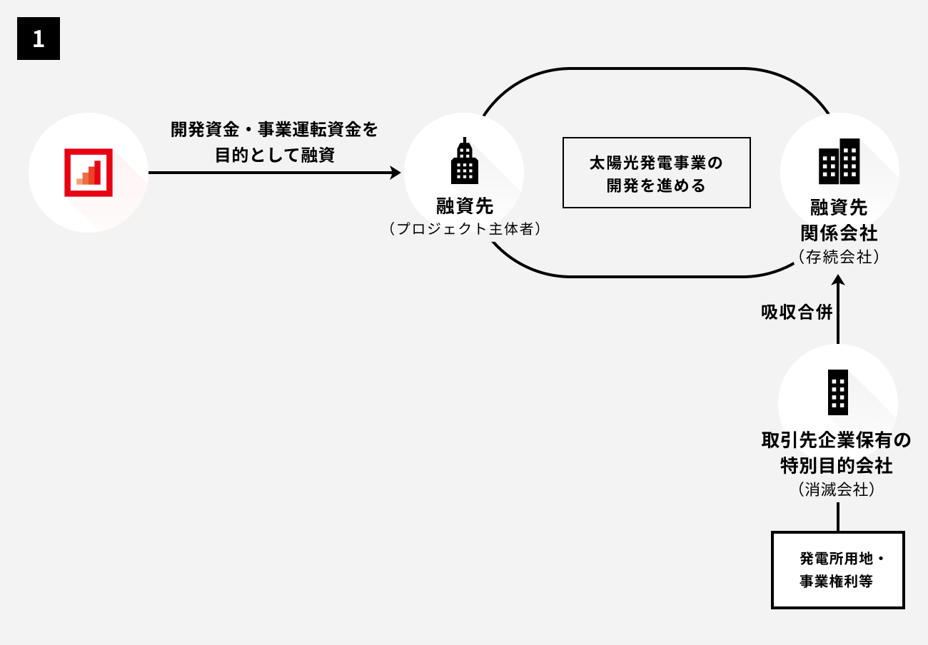 ソーシャルレンディング,クラウドファンディング,クラウドバンク