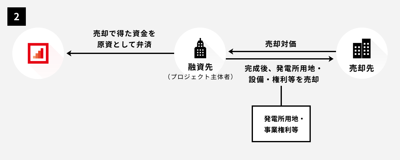 ソーシャルレンディング,クラウドファンディング,クラウドバンク