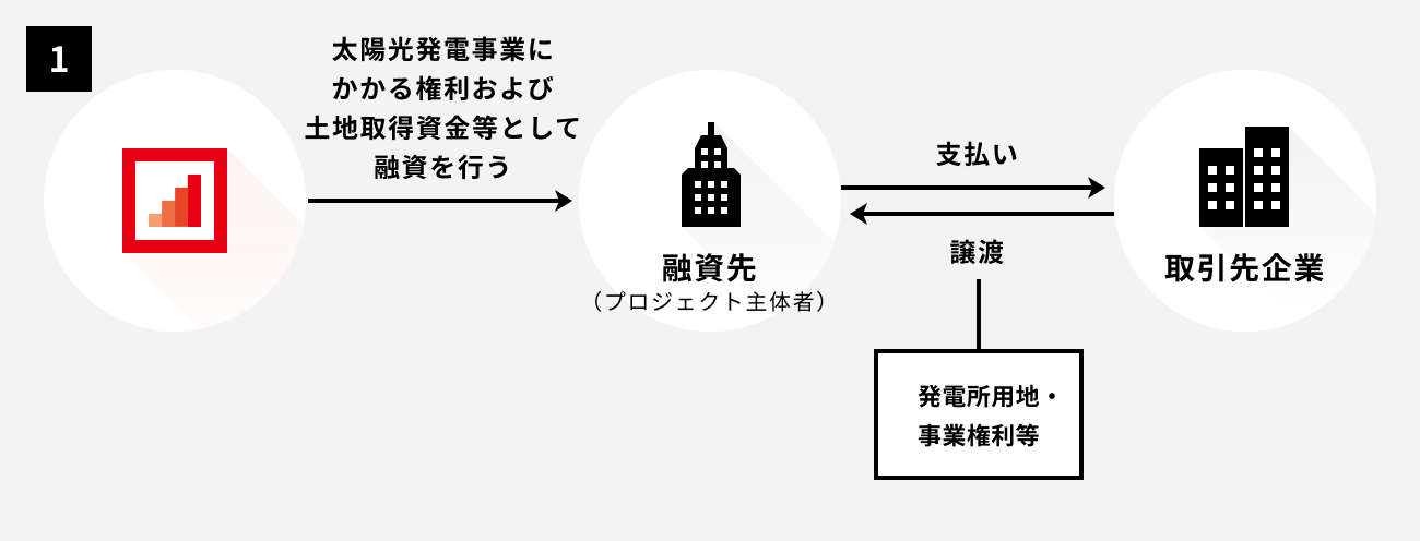 ソーシャルレンディング,クラウドファンディング,クラウドバンク