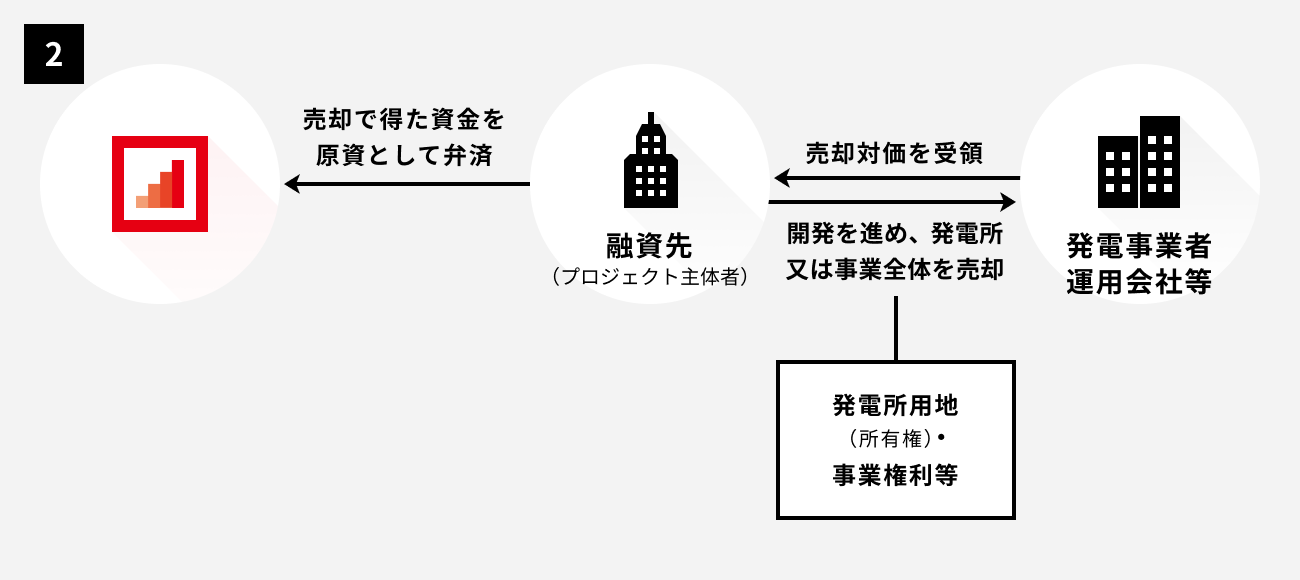 ソーシャルレンディング,クラウドファンディング,クラウドバンク