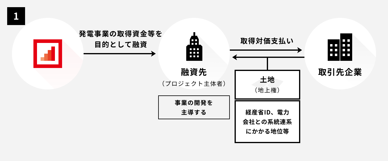 ソーシャルレンディング,クラウドファンディング,クラウドバンク