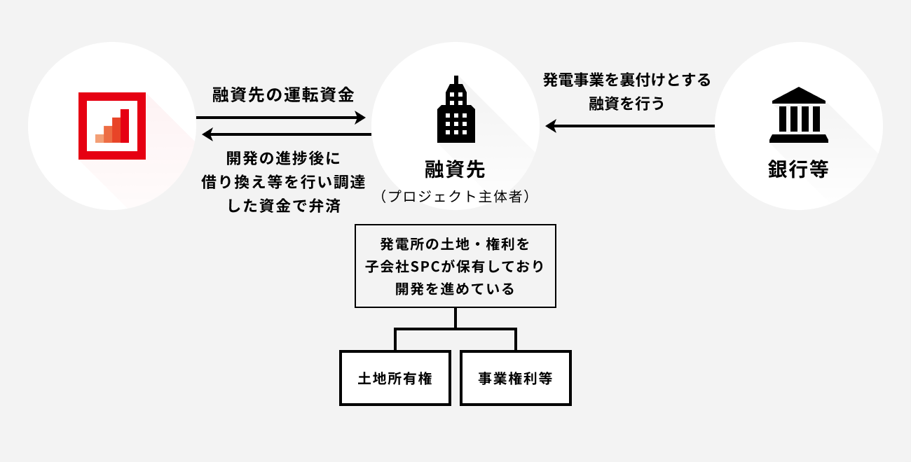 ソーシャルレンディング,クラウドファンディング,クラウドバンク