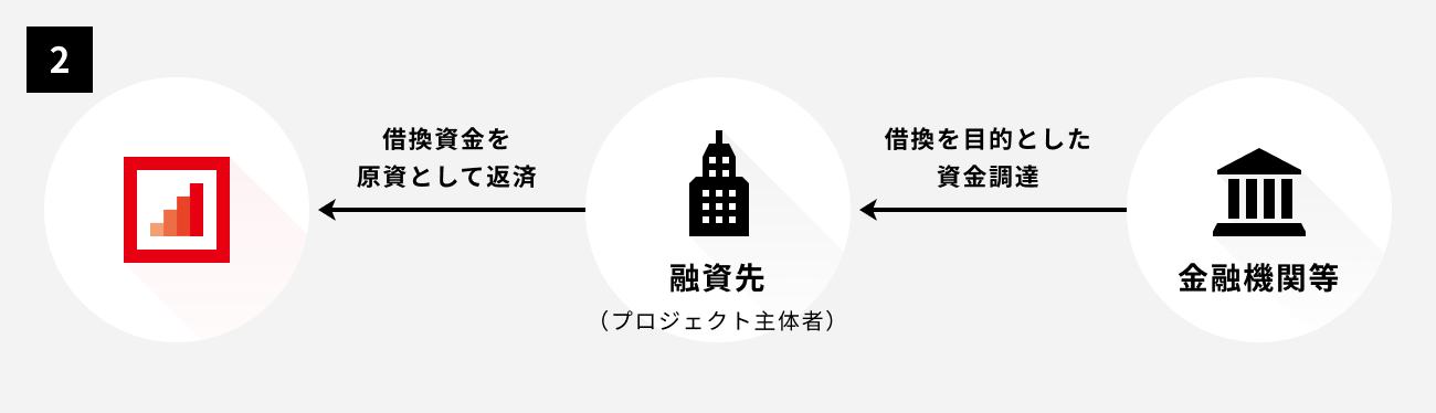 ソーシャルレンディング,クラウドファンディング,クラウドバンク