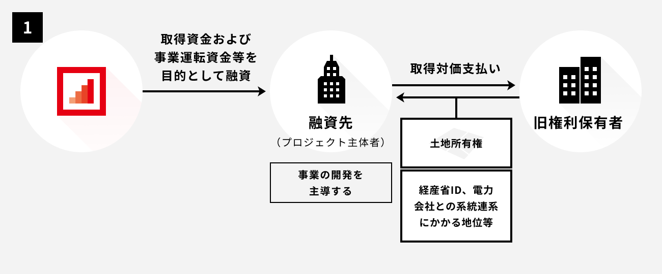 ソーシャルレンディング,クラウドファンディング,クラウドバンク