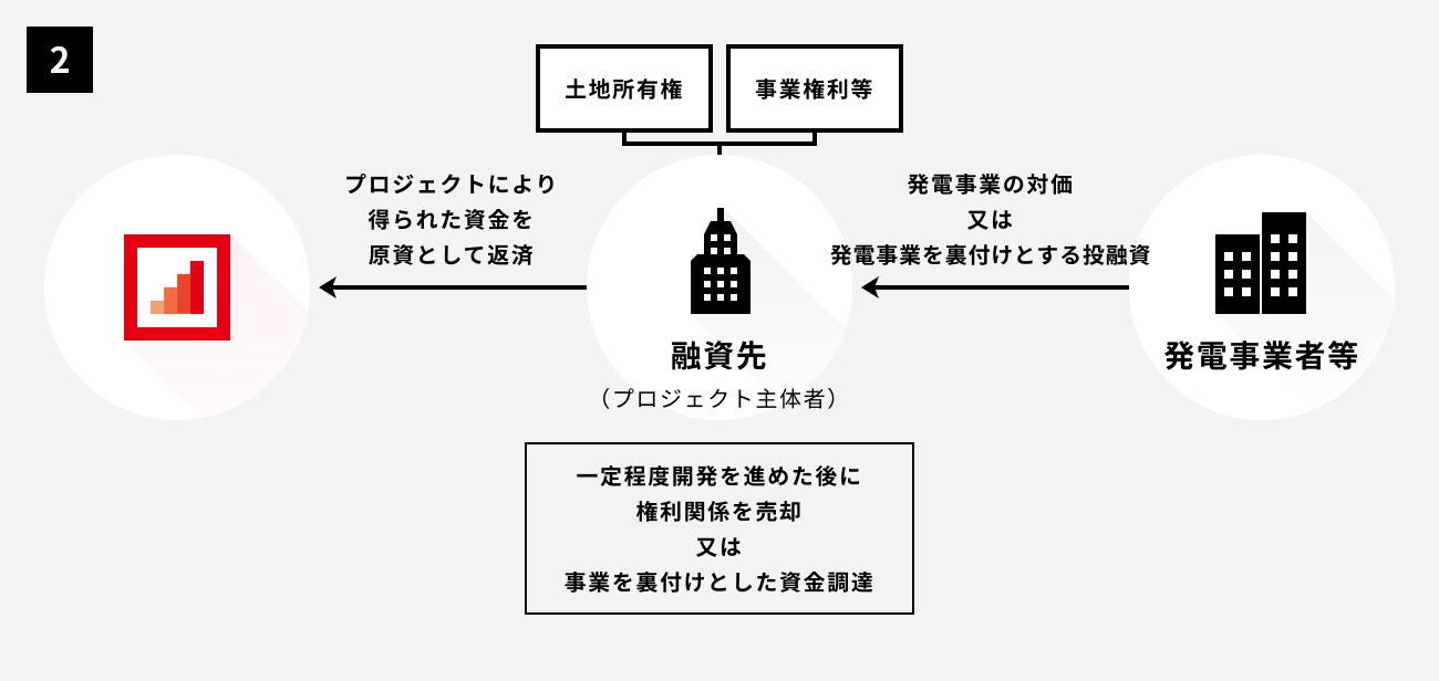 ソーシャルレンディング,クラウドファンディング,クラウドバンク