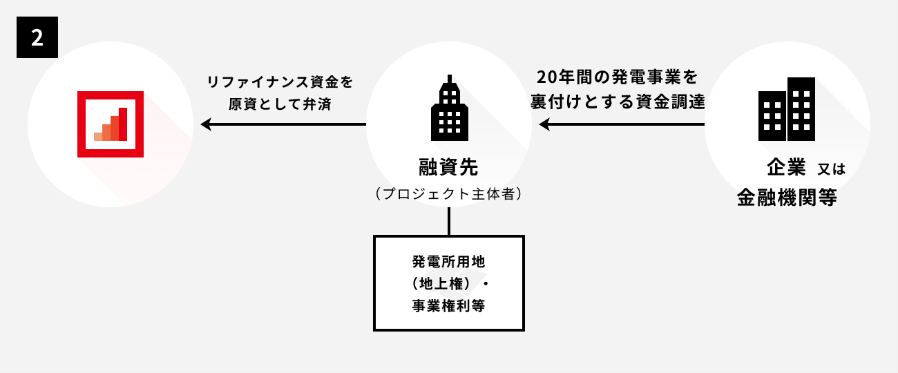 ソーシャルレンディング,クラウドファンディング,クラウドバンク