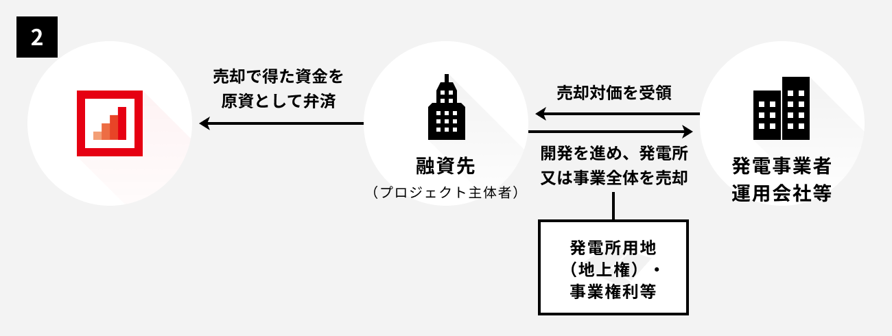 ソーシャルレンディング,クラウドファンディング,クラウドバンク