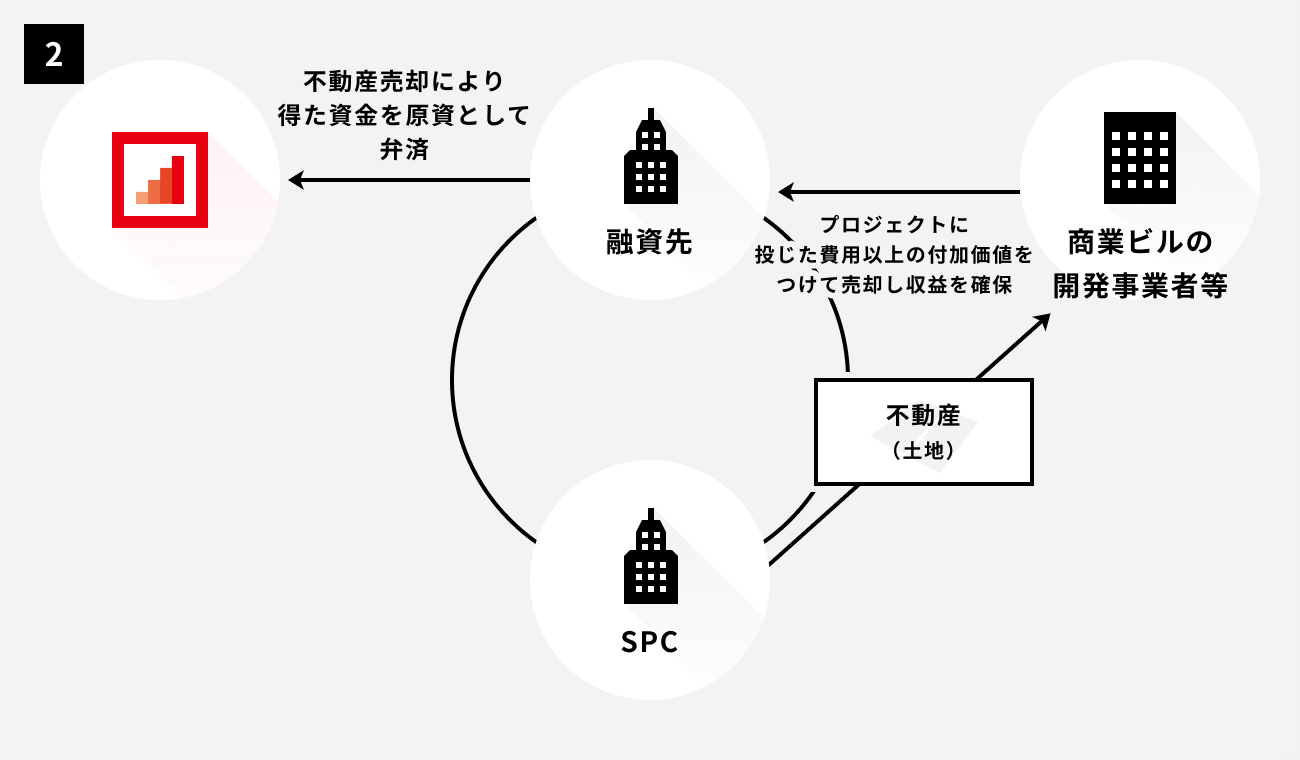 ソーシャルレンディング,クラウドファンディング,クラウドバンク