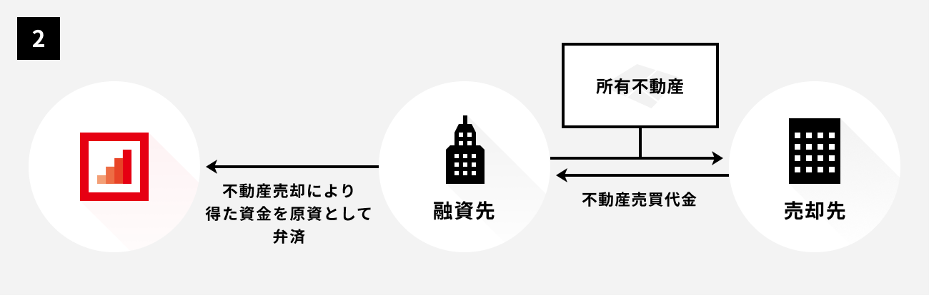 ソーシャルレンディング,クラウドファンディング,クラウドバンク