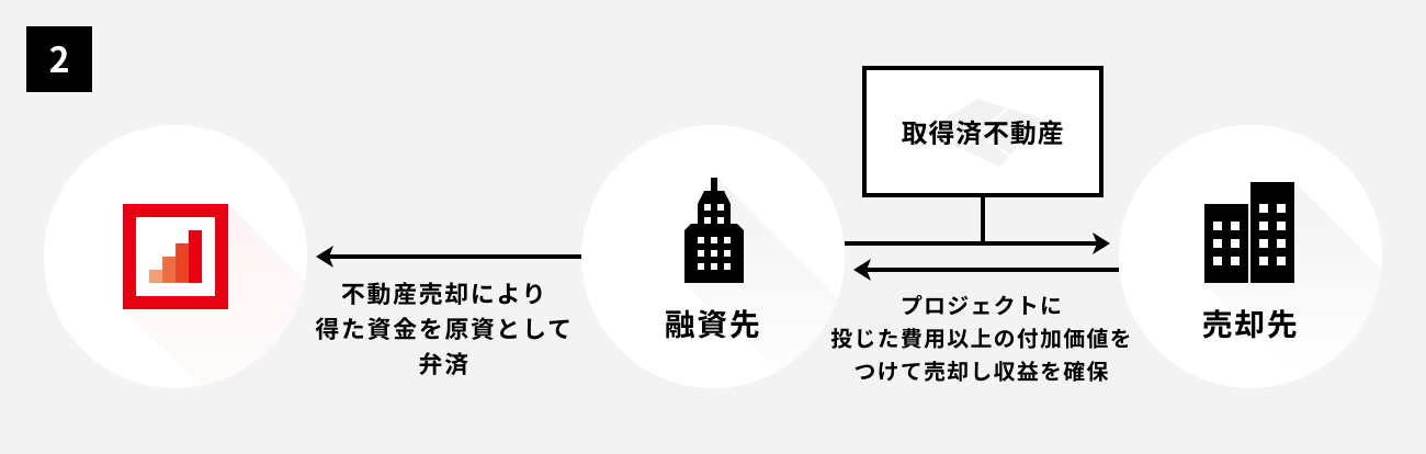 ソーシャルレンディング,クラウドファンディング,クラウドバンク
