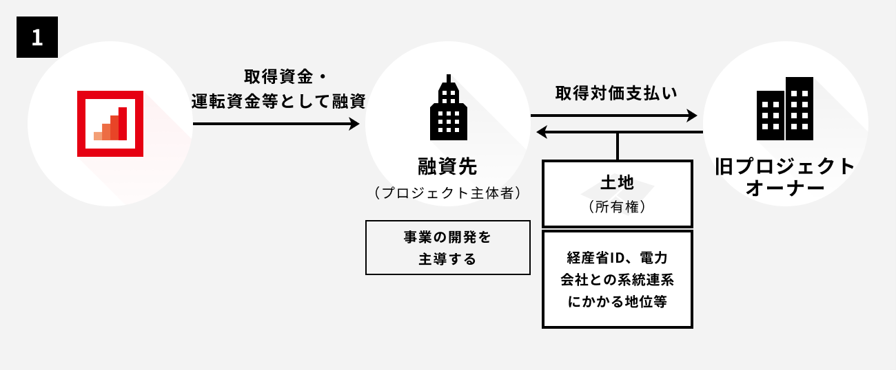 ソーシャルレンディング,クラウドファンディング,クラウドバンク