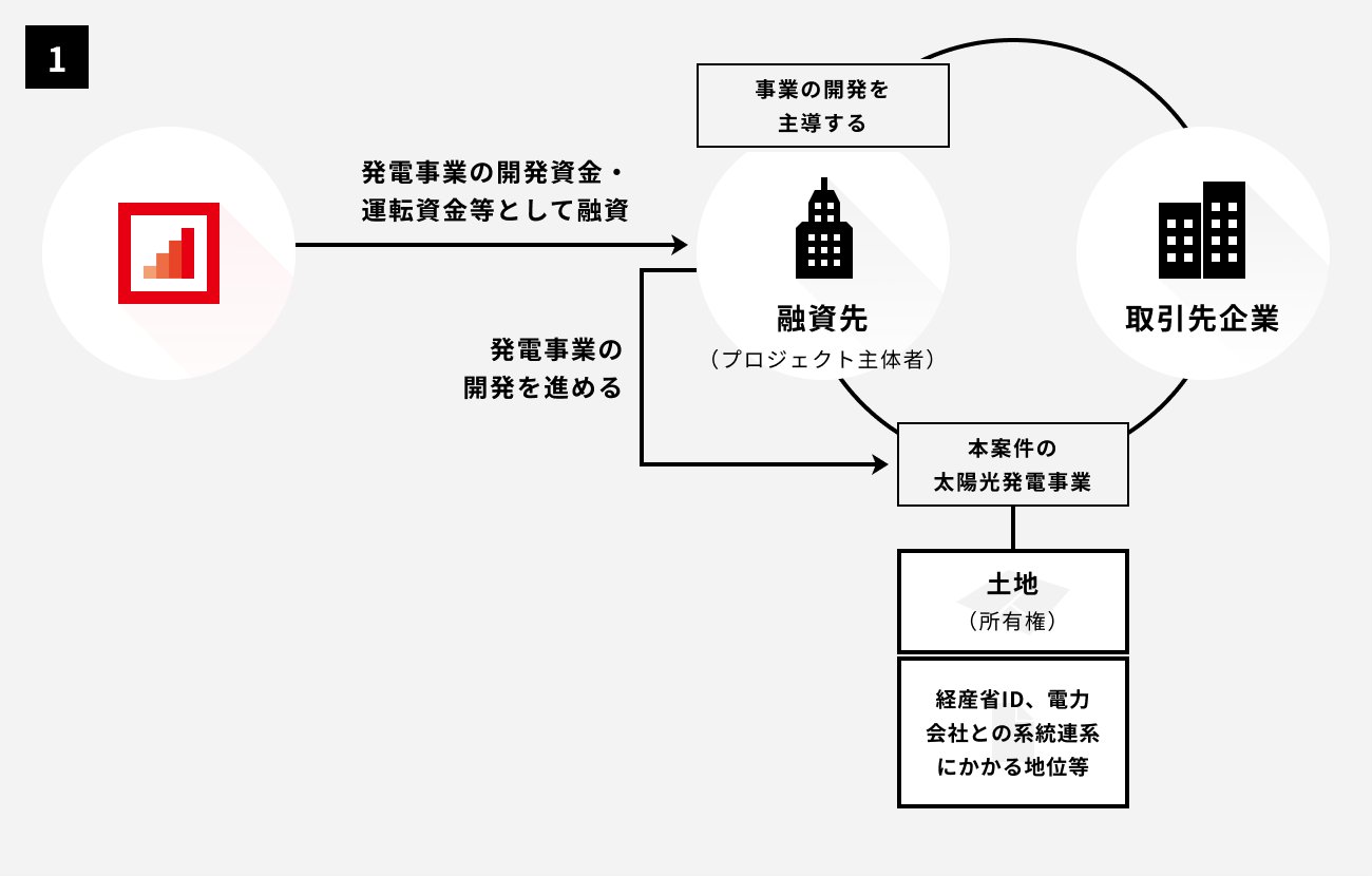 ソーシャルレンディング,クラウドファンディング,クラウドバンク