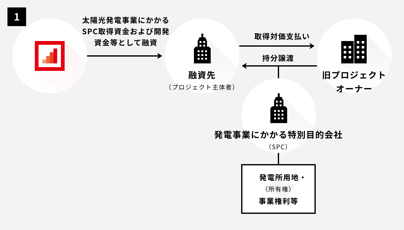 ソーシャルレンディング,クラウドファンディング,クラウドバンク