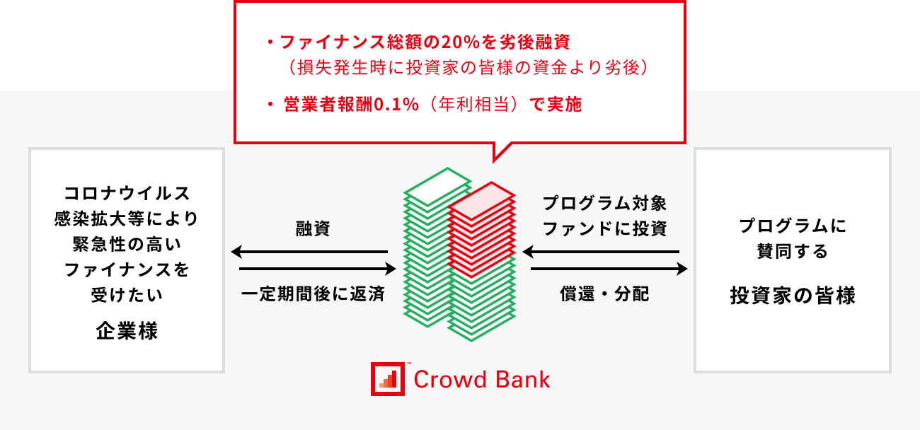 ソーシャルレンディング,クラウドファンディング,クラウドバンク