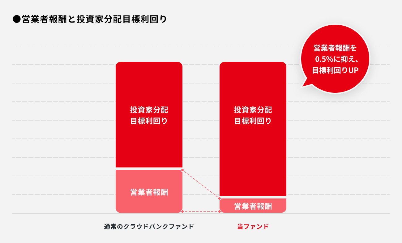 ソーシャルレンディング,クラウドファンディング,クラウドバンク
