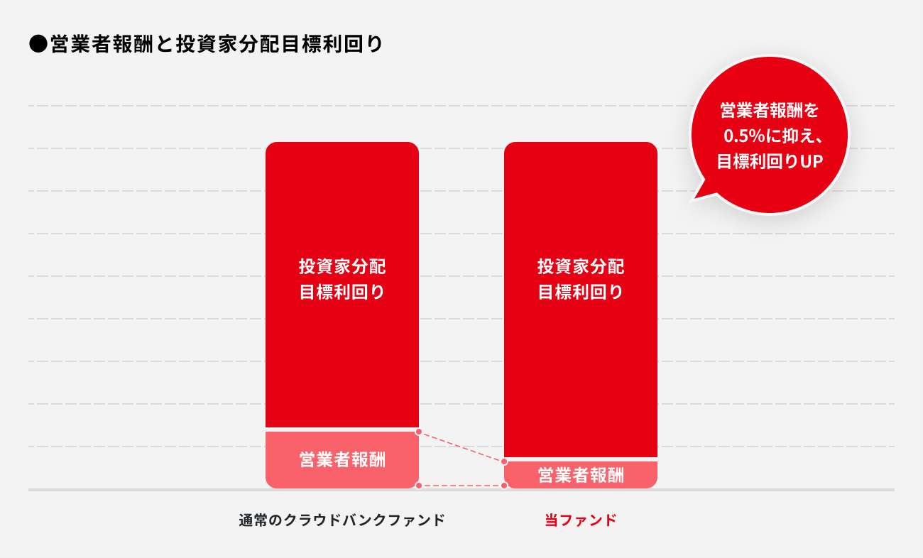 ソーシャルレンディング,クラウドファンディング,クラウドバンク