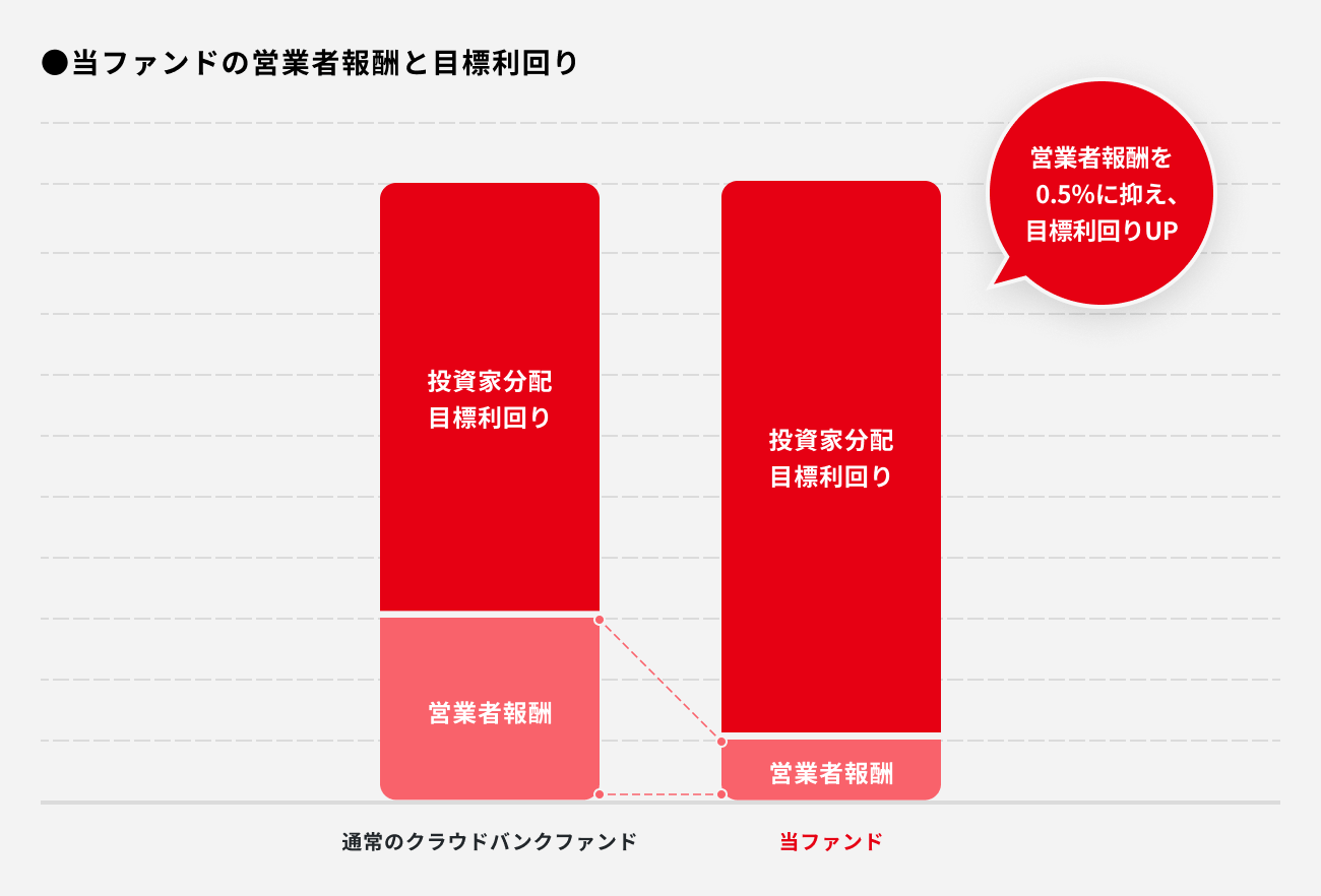 ソーシャルレンディング,クラウドファンディング,クラウドバンク