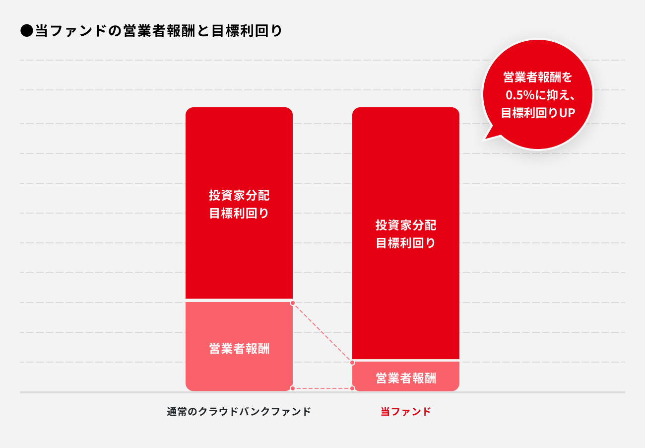 ソーシャルレンディング,クラウドファンディング,クラウドバンク