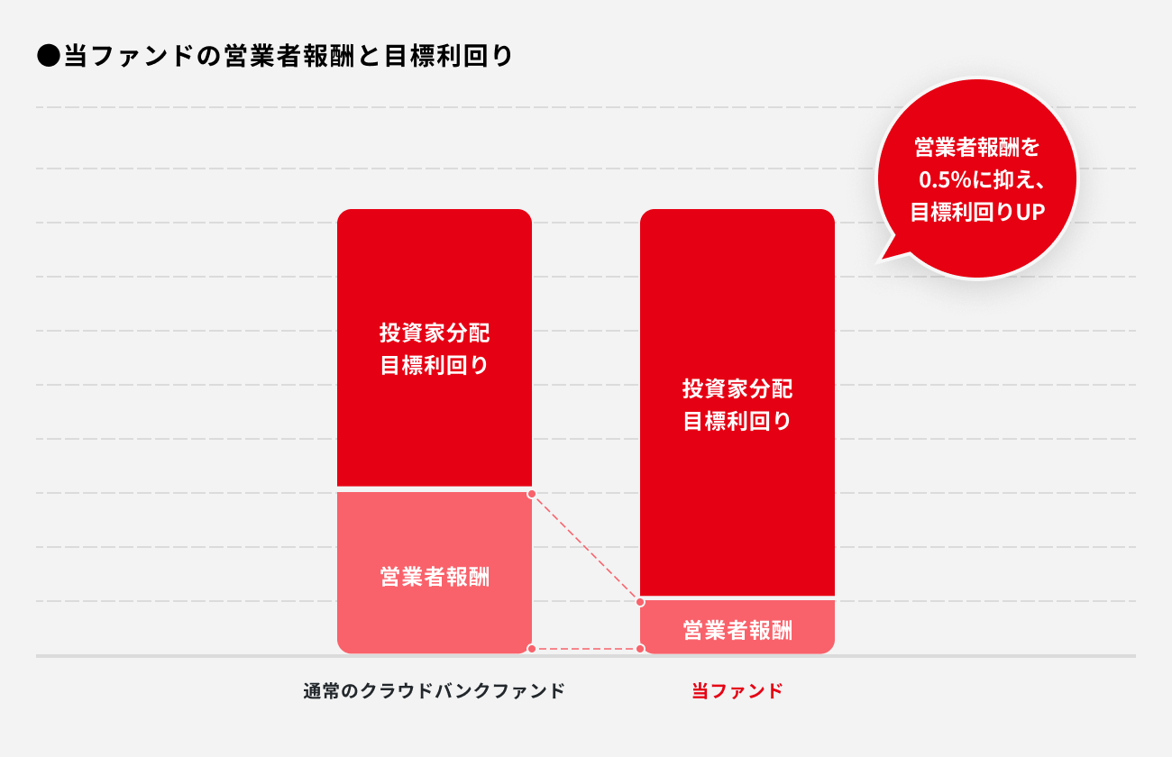 ソーシャルレンディング,クラウドファンディング,クラウドバンク