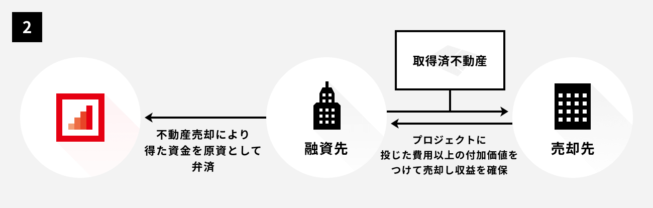 ソーシャルレンディング,クラウドファンディング,クラウドバンク