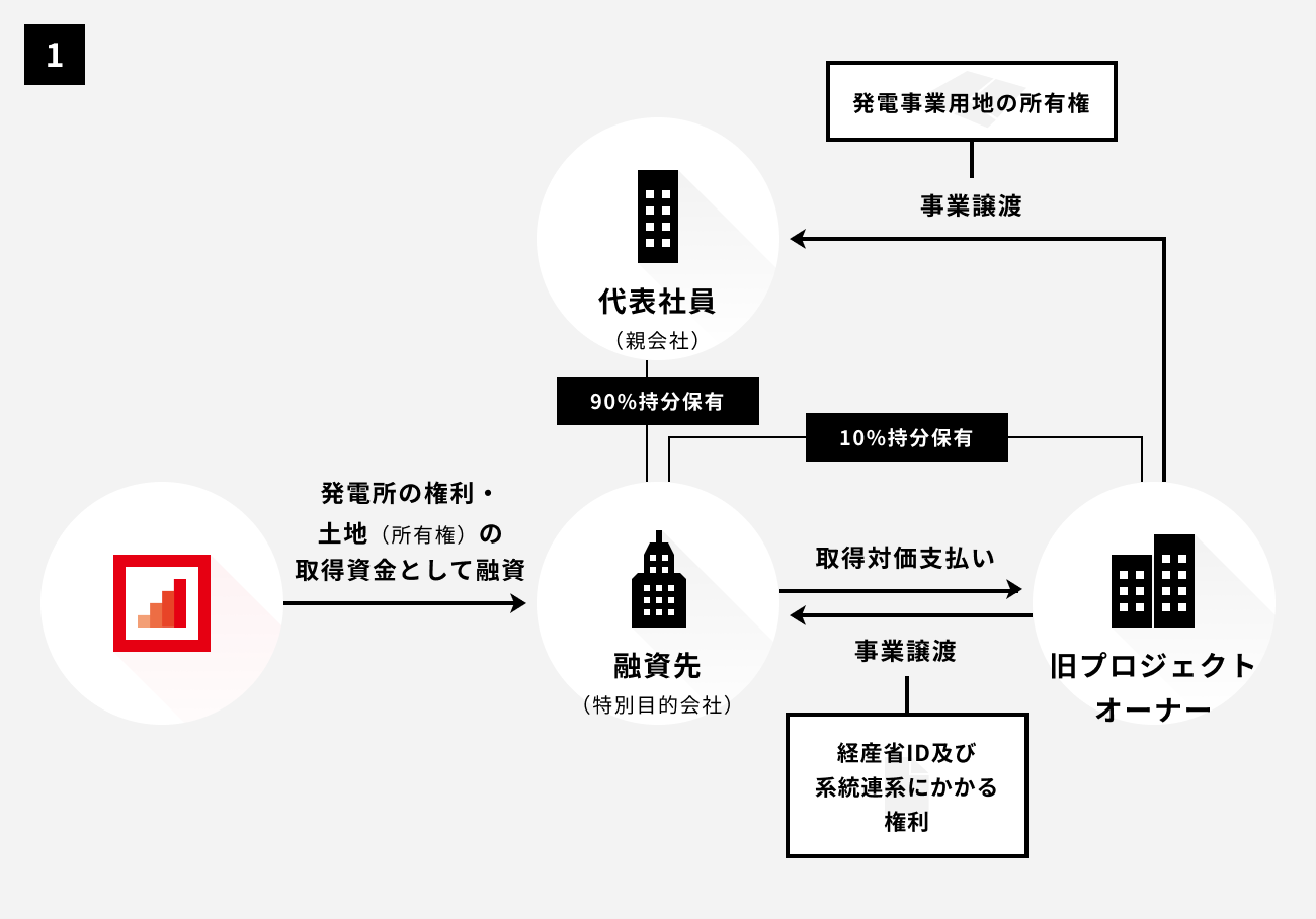 ソーシャルレンディング,クラウドファンディング,クラウドバンク