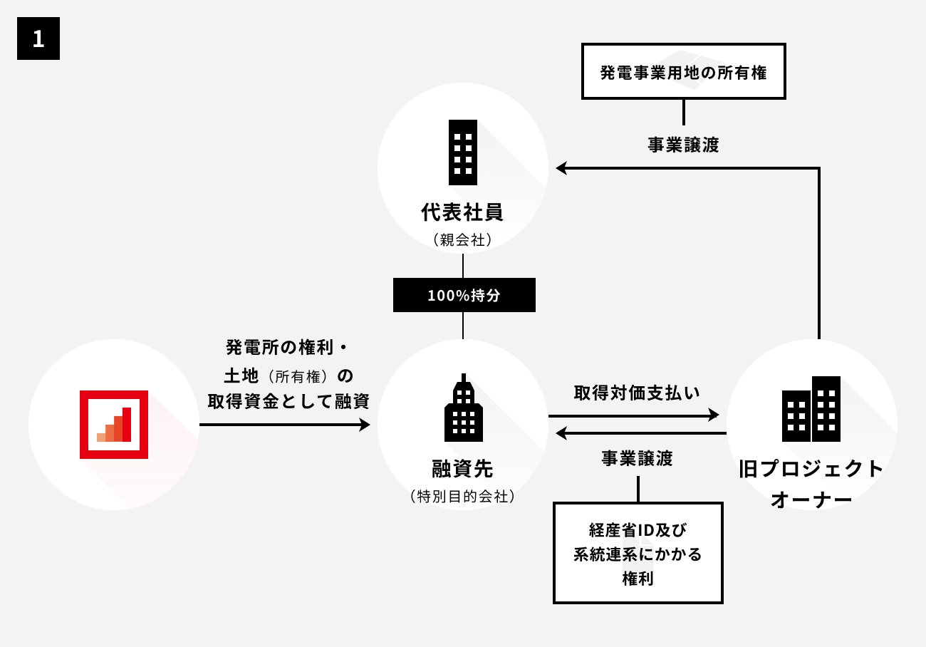 ソーシャルレンディング,クラウドファンディング,クラウドバンク