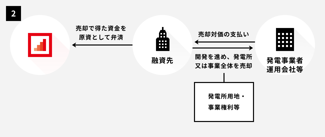 ソーシャルレンディング,クラウドファンディング,クラウドバンク
